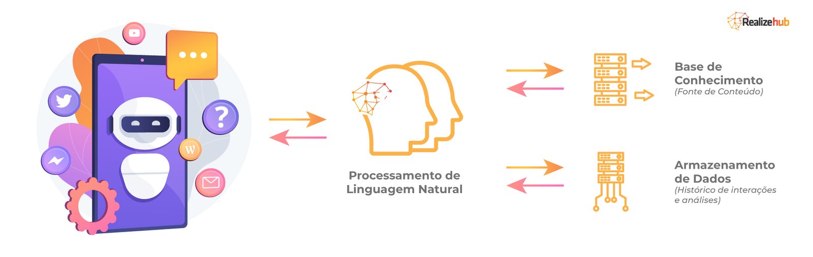 Processo PLN