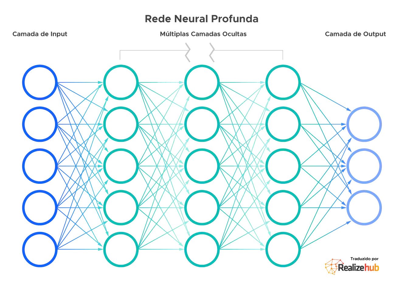 Exemplo Redes Neurais