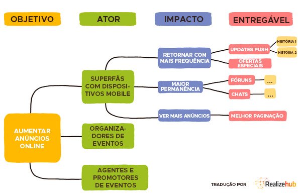 Impact Mapping Exemplo 1
